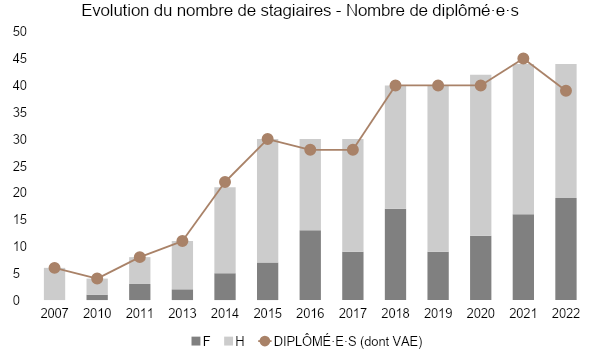 évolution du nombre de diplomés EIDB